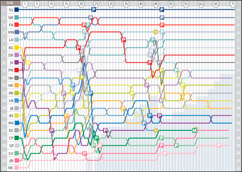 http://www.f1news.ru/userfiles/brazil-lap-chart.png