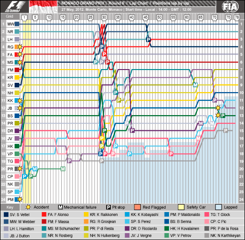 monaco-f1-2012-chart.png